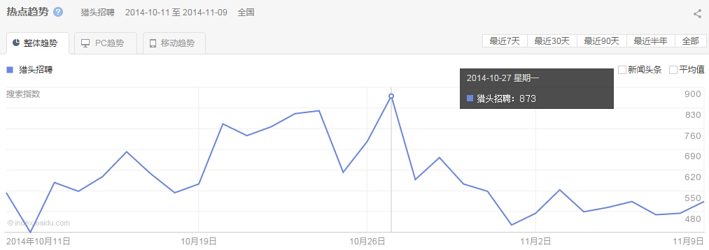 “ 獵頭招聘”整體、PC以及移動(dòng)最近30天的熱點(diǎn)趨勢(shì)圖